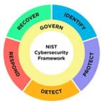 NIST CSF 2.0: A Closer Look
