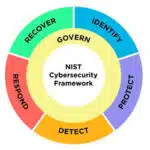NIST CSF 2.0: A Closer Look