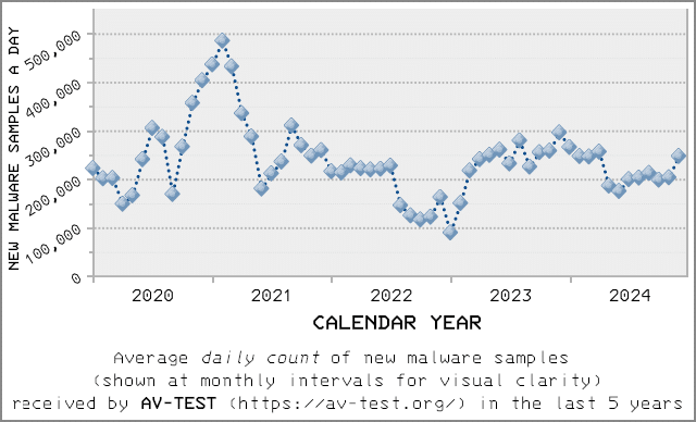 Chart depicting the number of new malware samples per day recorded by AV-Test.