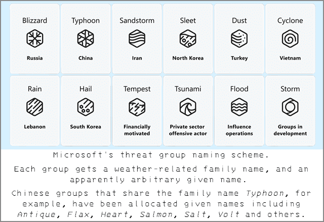 What's in a name? How attacks and attackers get their tags (Part 2 of 2) - SolCyber
